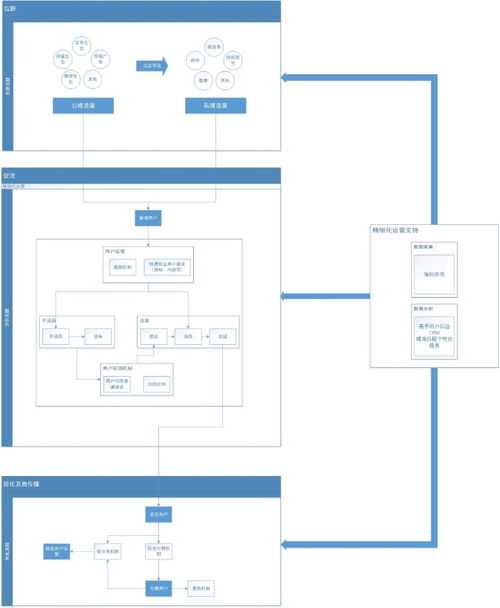 互聯網產品生命周期與精細化運營 從模型到實踐